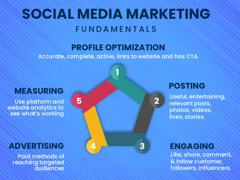 Social Media Marketing Fundamentals